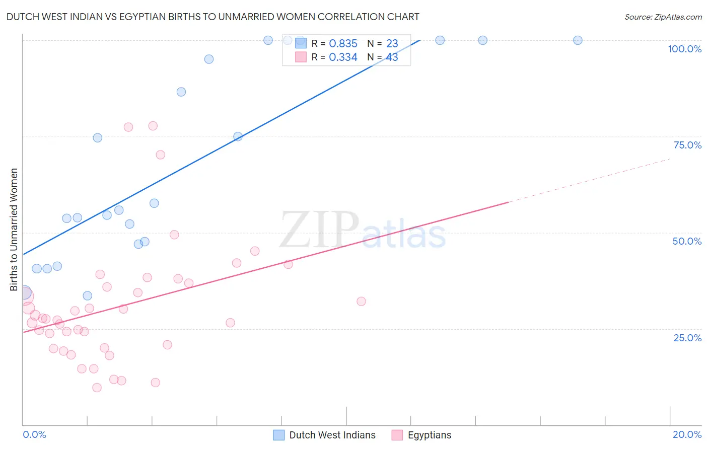 Dutch West Indian vs Egyptian Births to Unmarried Women