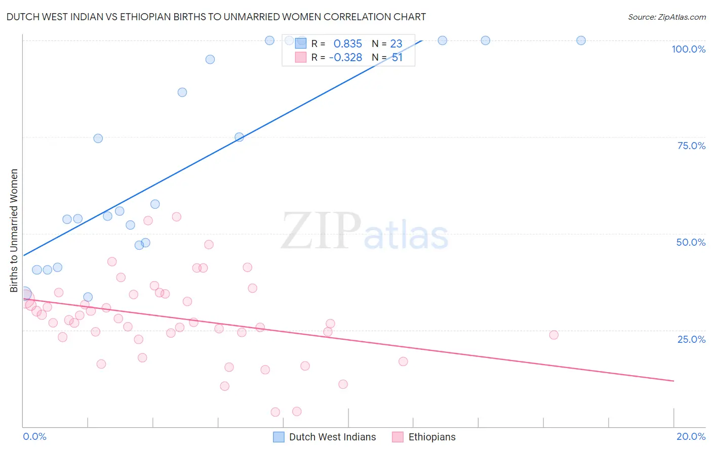 Dutch West Indian vs Ethiopian Births to Unmarried Women