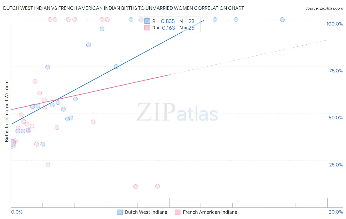 Dutch West Indian vs French American Indian Births to Unmarried Women