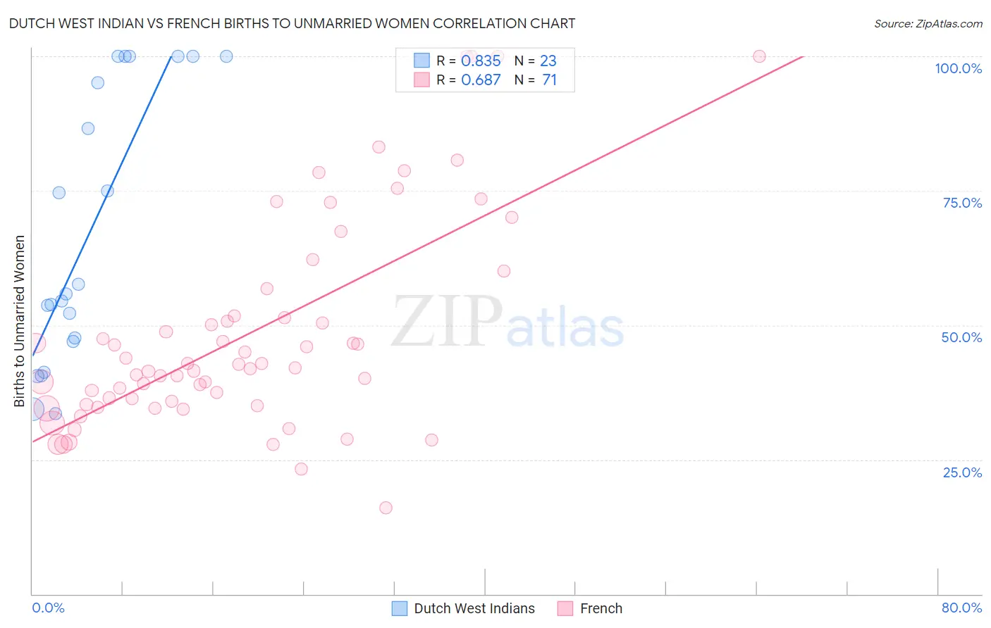 Dutch West Indian vs French Births to Unmarried Women