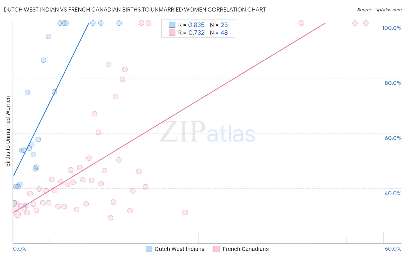 Dutch West Indian vs French Canadian Births to Unmarried Women