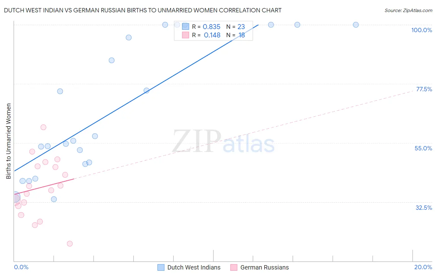 Dutch West Indian vs German Russian Births to Unmarried Women