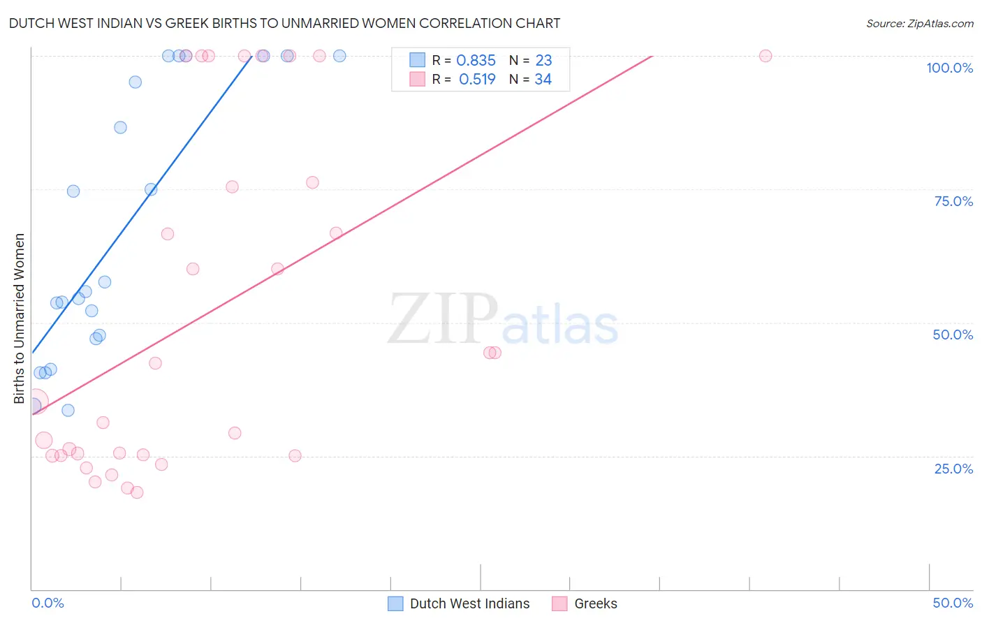 Dutch West Indian vs Greek Births to Unmarried Women