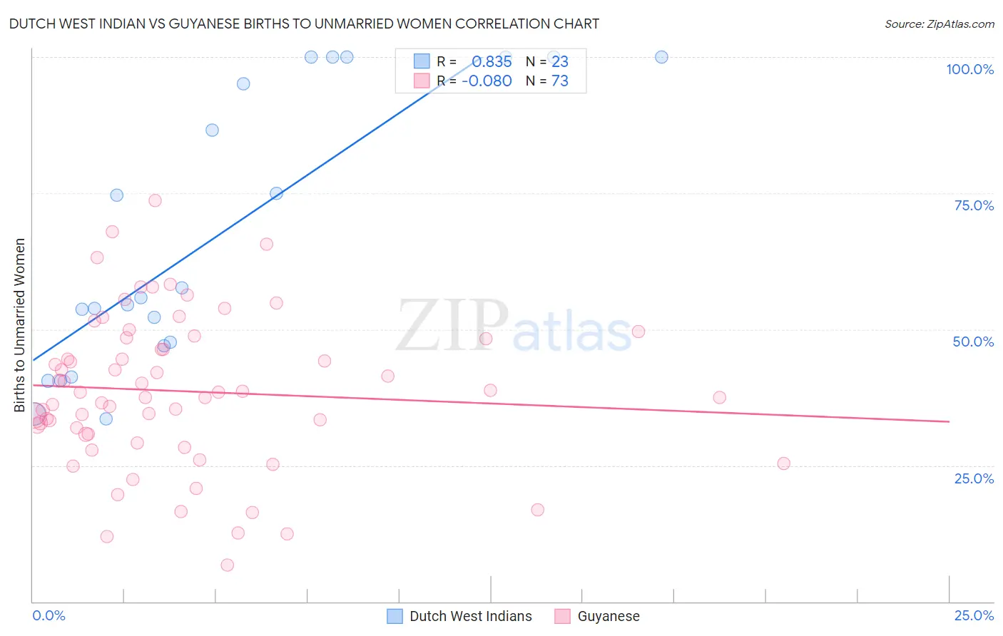 Dutch West Indian vs Guyanese Births to Unmarried Women