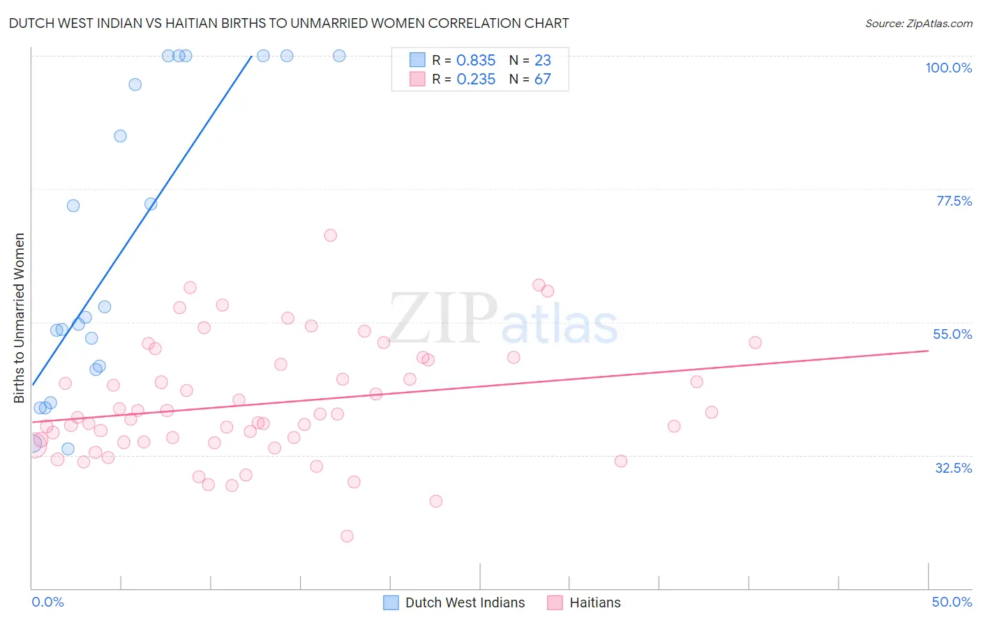 Dutch West Indian vs Haitian Births to Unmarried Women