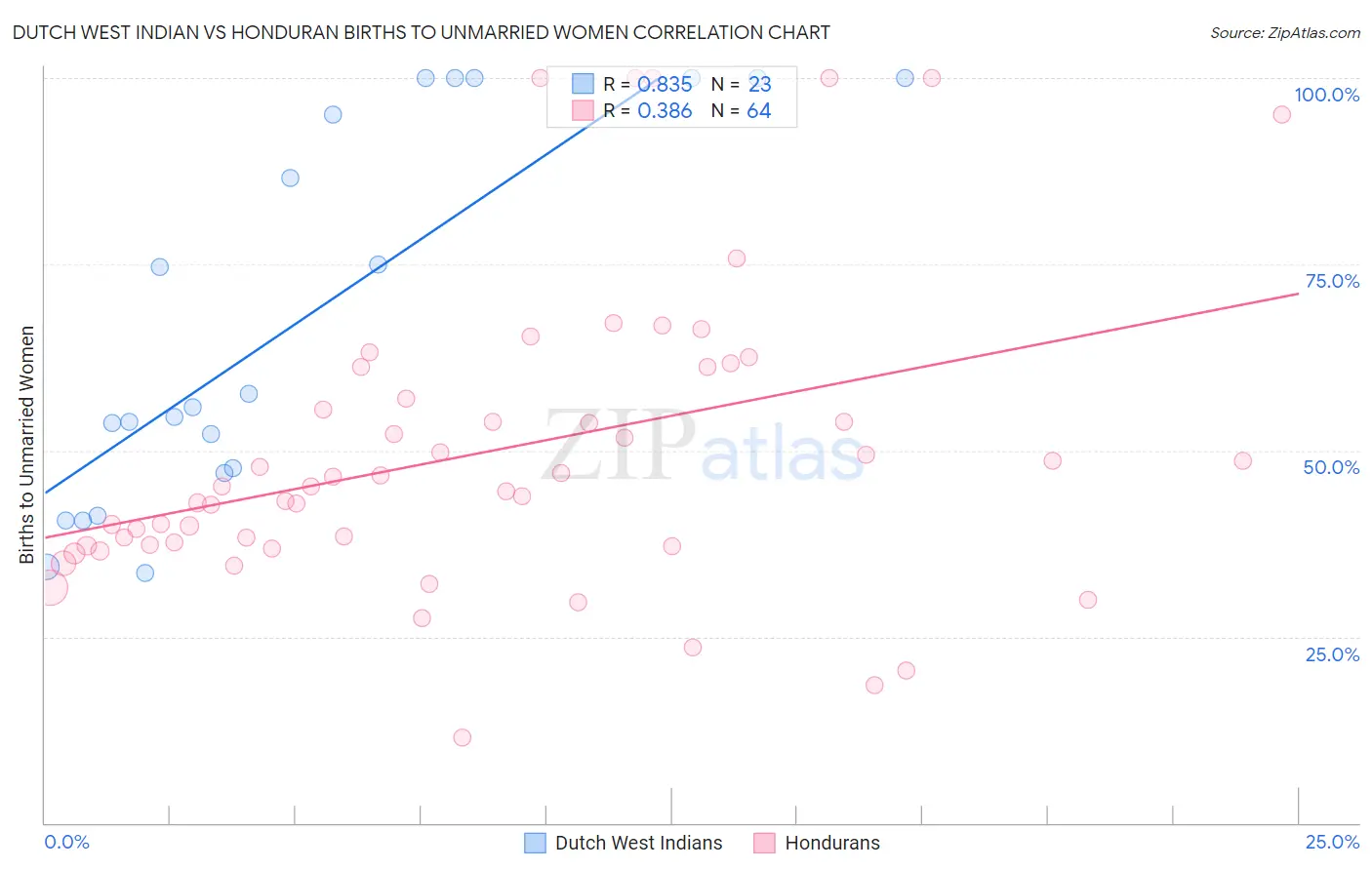 Dutch West Indian vs Honduran Births to Unmarried Women