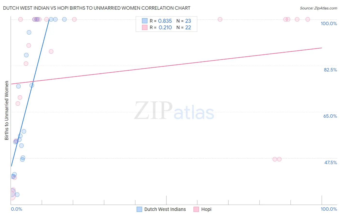 Dutch West Indian vs Hopi Births to Unmarried Women