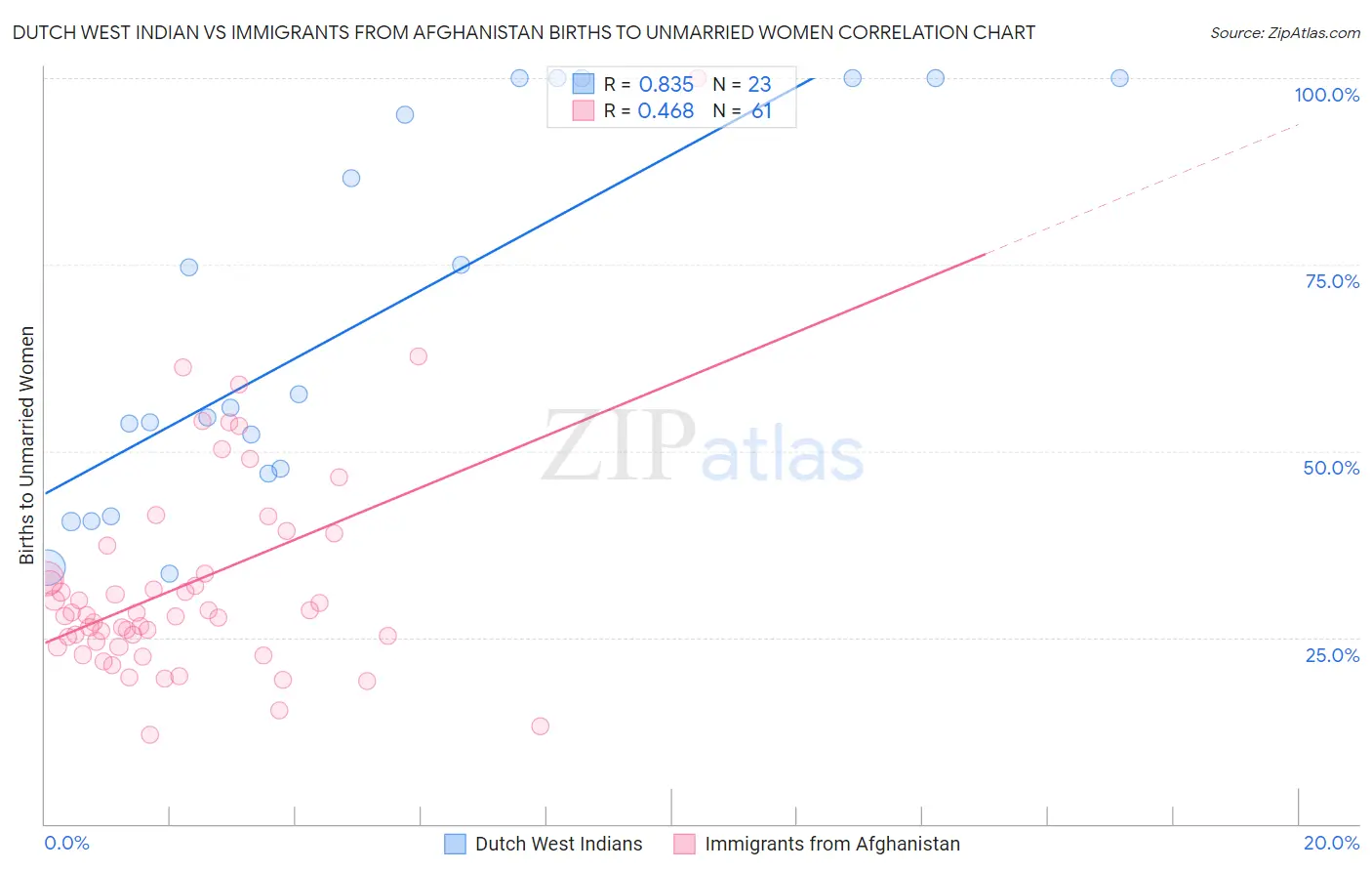 Dutch West Indian vs Immigrants from Afghanistan Births to Unmarried Women