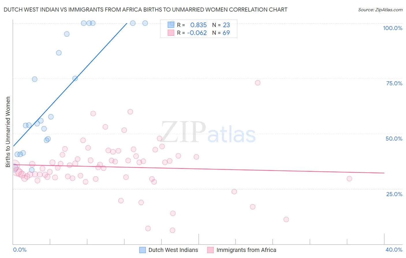 Dutch West Indian vs Immigrants from Africa Births to Unmarried Women