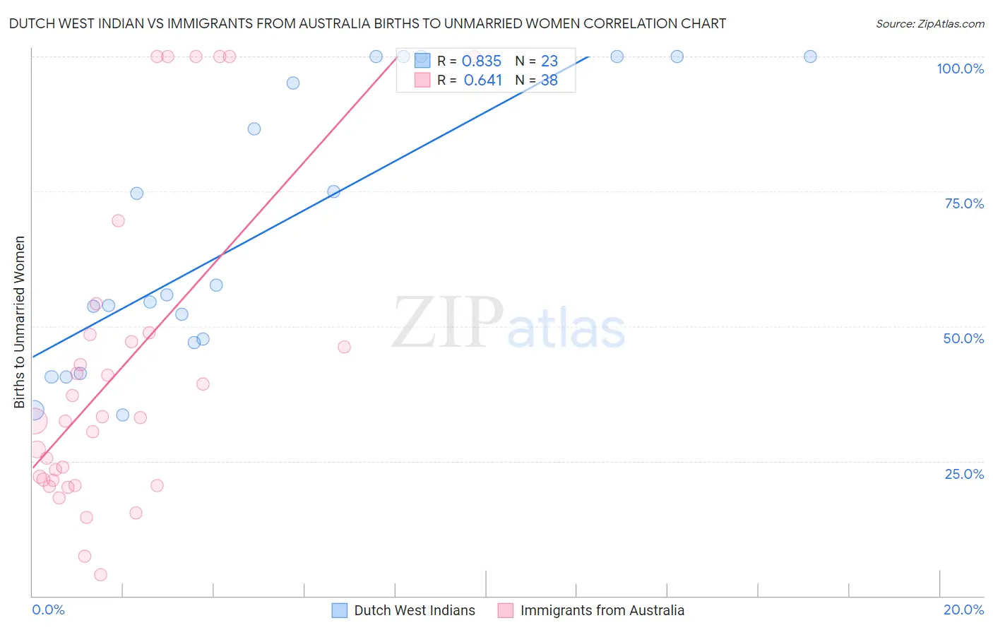 Dutch West Indian vs Immigrants from Australia Births to Unmarried Women