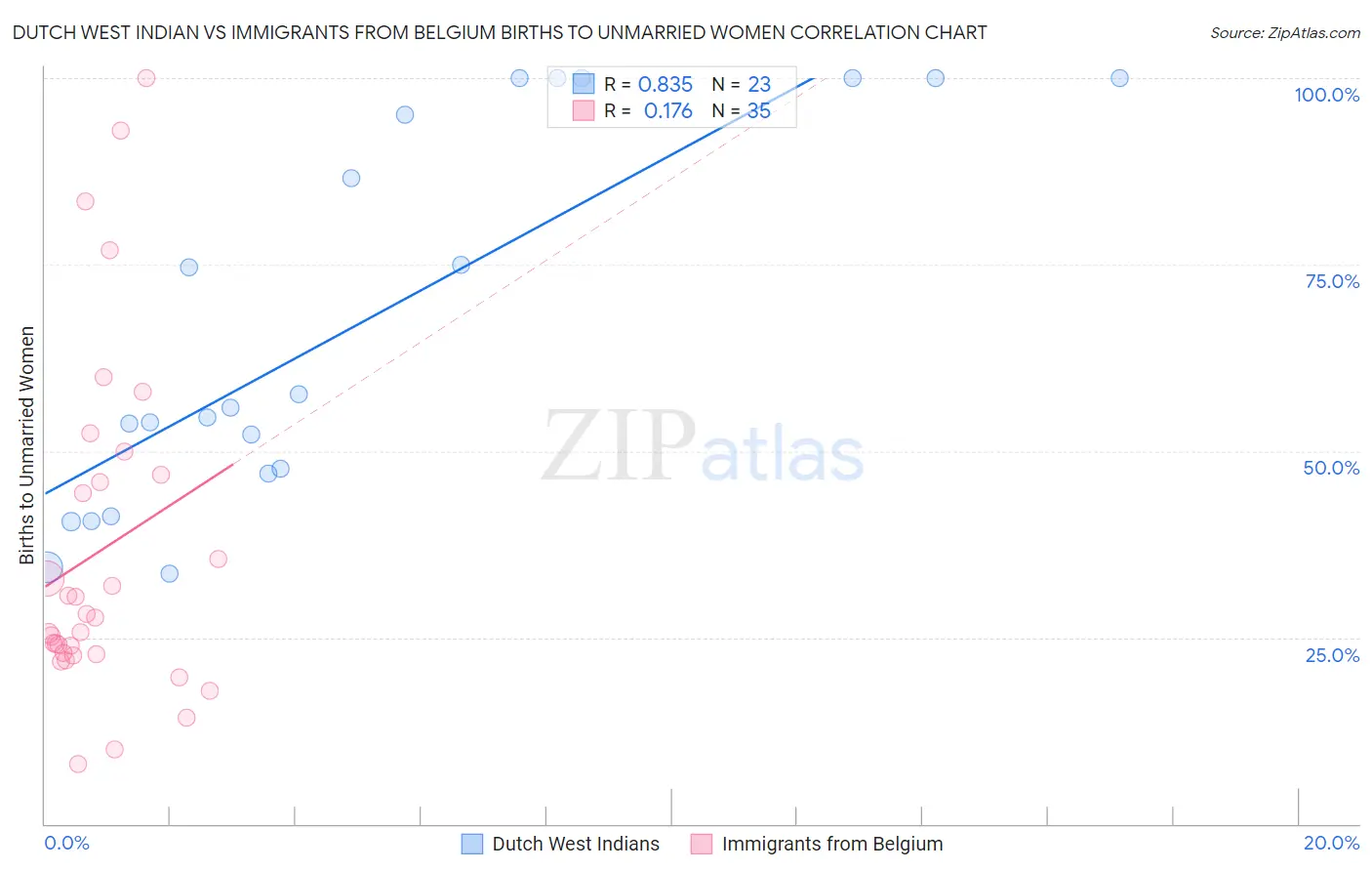 Dutch West Indian vs Immigrants from Belgium Births to Unmarried Women