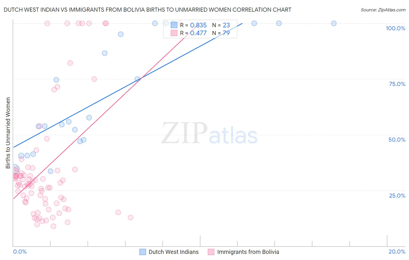 Dutch West Indian vs Immigrants from Bolivia Births to Unmarried Women