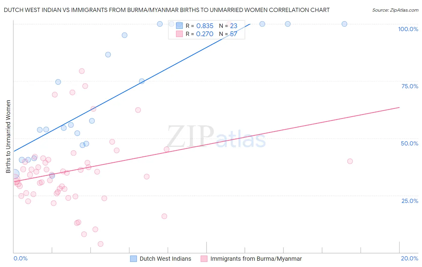 Dutch West Indian vs Immigrants from Burma/Myanmar Births to Unmarried Women