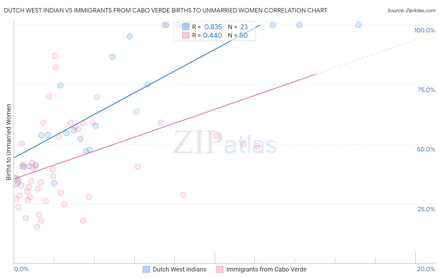 Dutch West Indian vs Immigrants from Cabo Verde Births to Unmarried Women