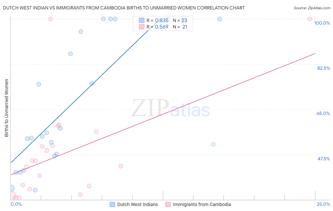 Dutch West Indian vs Immigrants from Cambodia Births to Unmarried Women