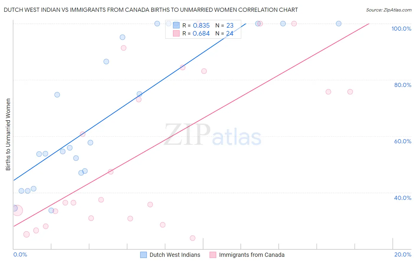 Dutch West Indian vs Immigrants from Canada Births to Unmarried Women