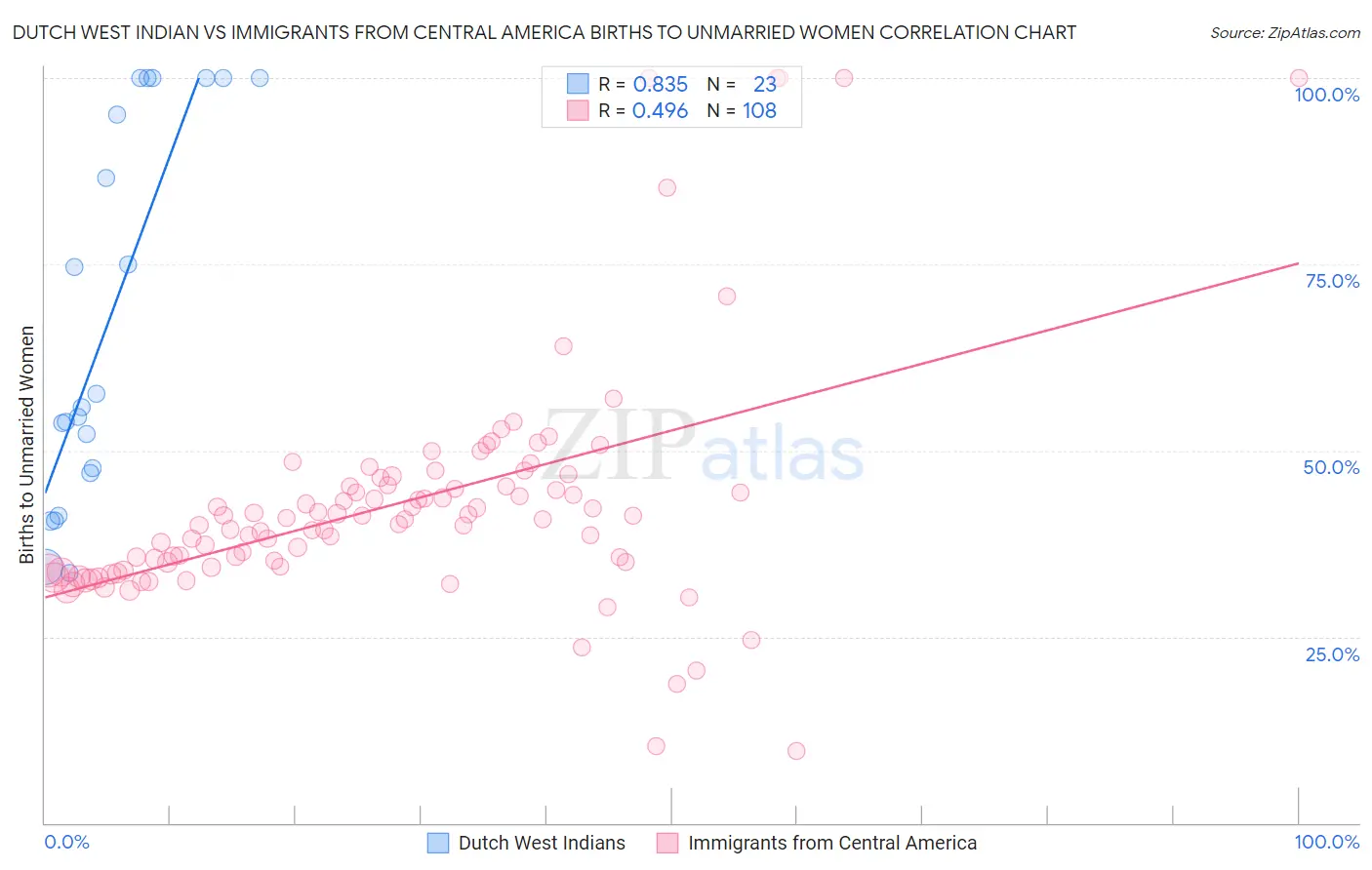 Dutch West Indian vs Immigrants from Central America Births to Unmarried Women