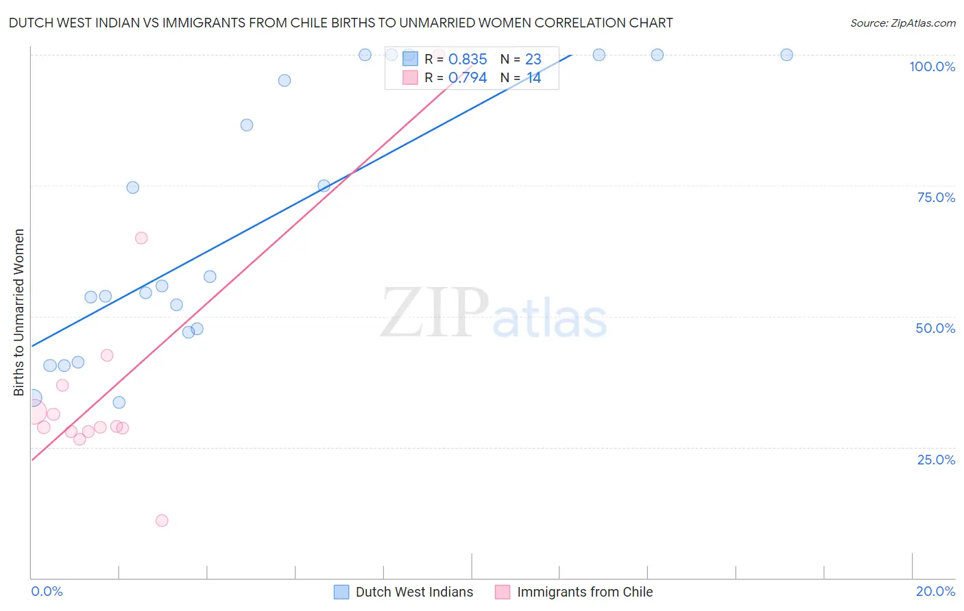 Dutch West Indian vs Immigrants from Chile Births to Unmarried Women