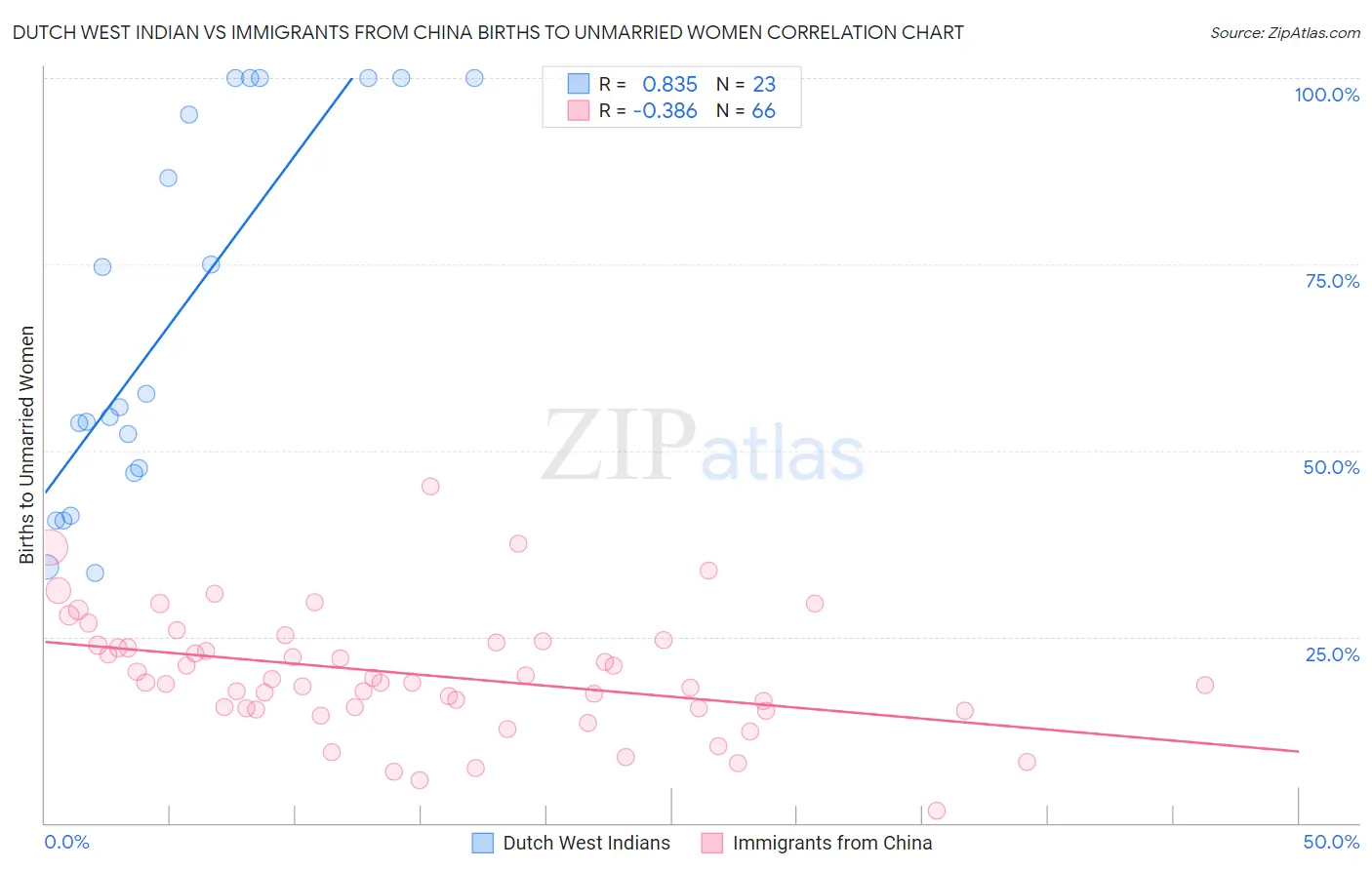 Dutch West Indian vs Immigrants from China Births to Unmarried Women