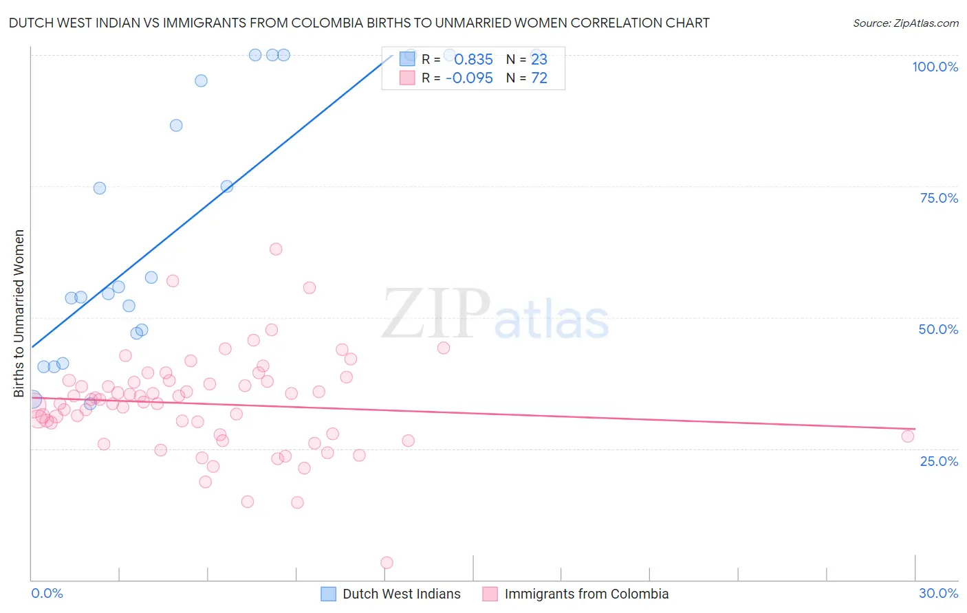 Dutch West Indian vs Immigrants from Colombia Births to Unmarried Women