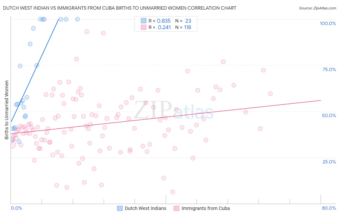 Dutch West Indian vs Immigrants from Cuba Births to Unmarried Women