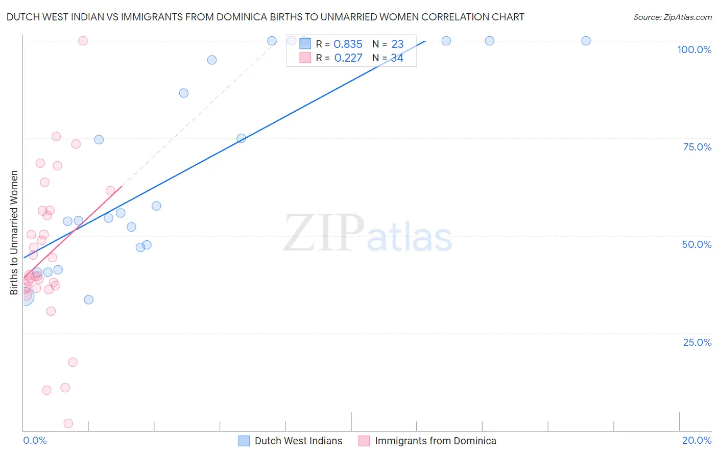 Dutch West Indian vs Immigrants from Dominica Births to Unmarried Women