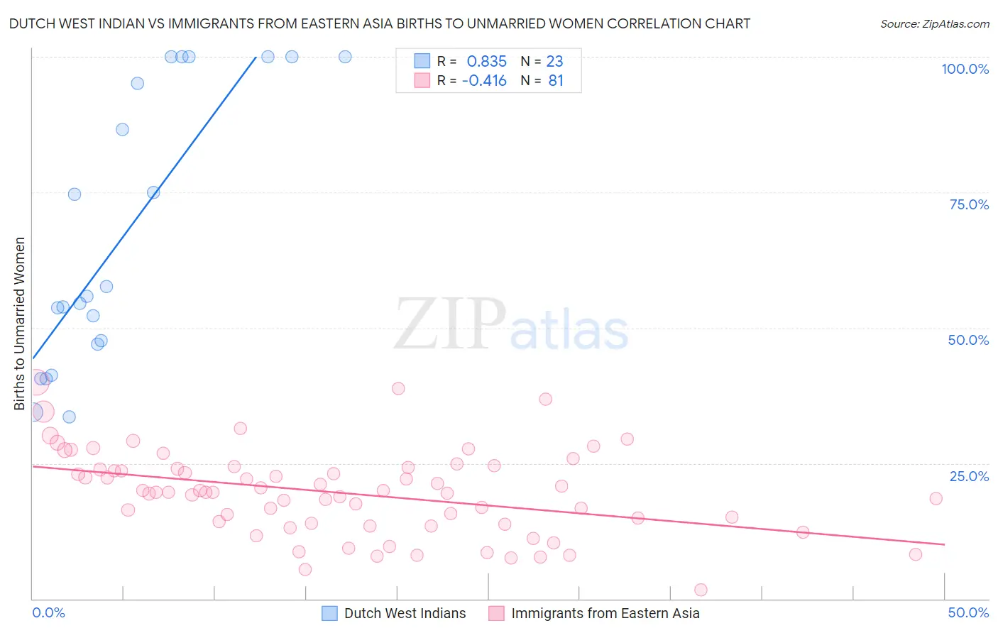 Dutch West Indian vs Immigrants from Eastern Asia Births to Unmarried Women