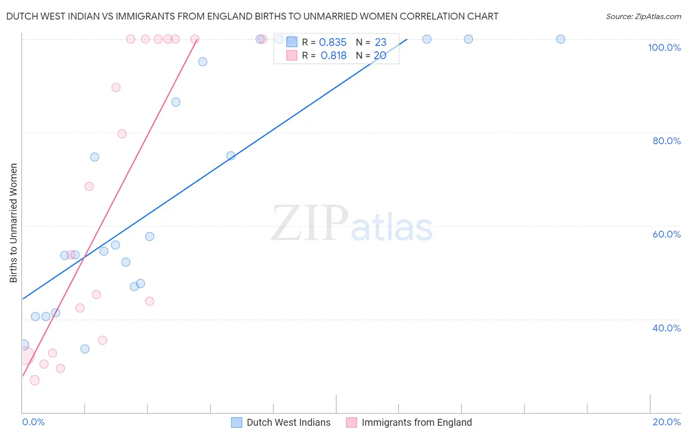 Dutch West Indian vs Immigrants from England Births to Unmarried Women