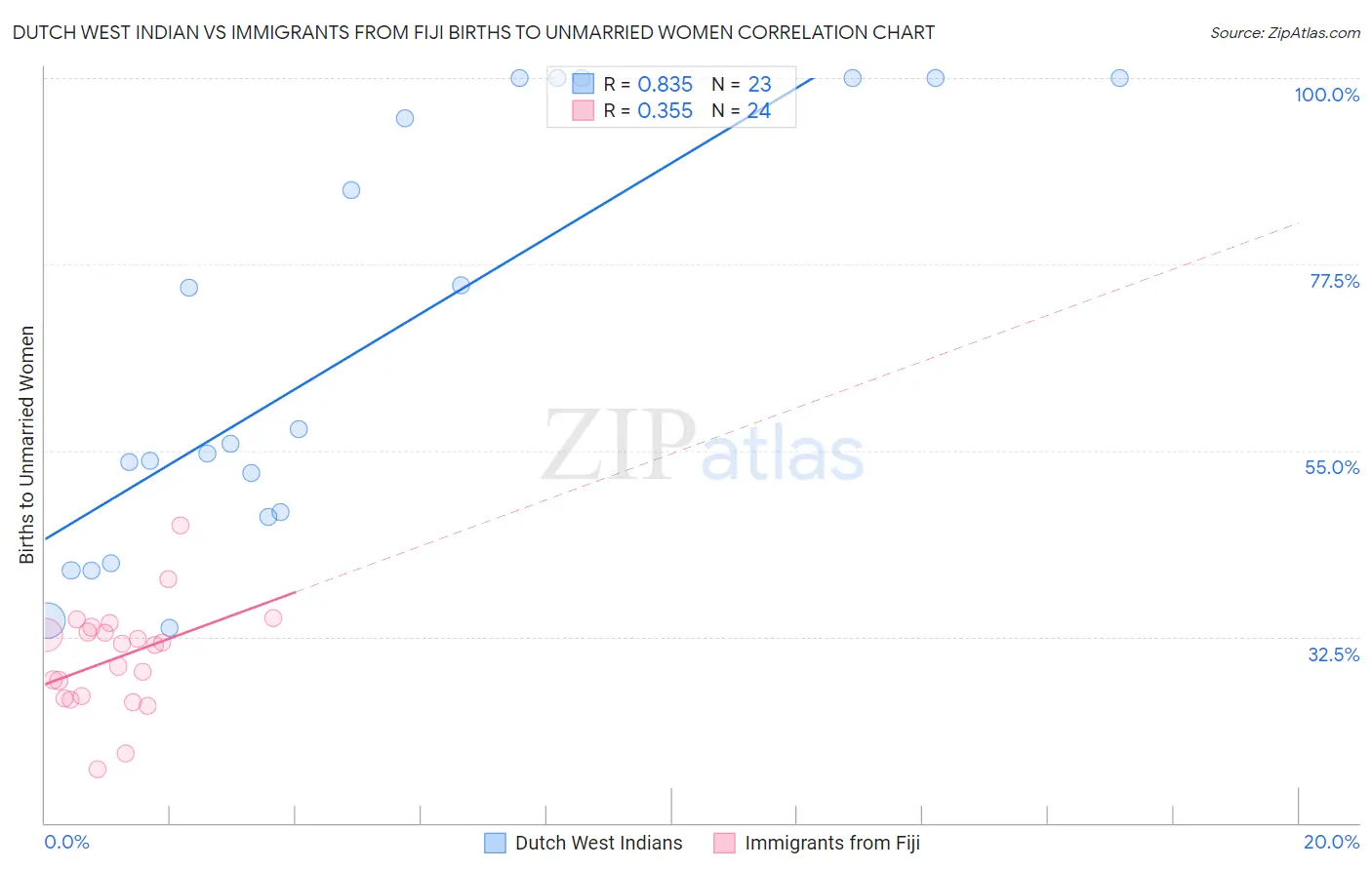 Dutch West Indian vs Immigrants from Fiji Births to Unmarried Women