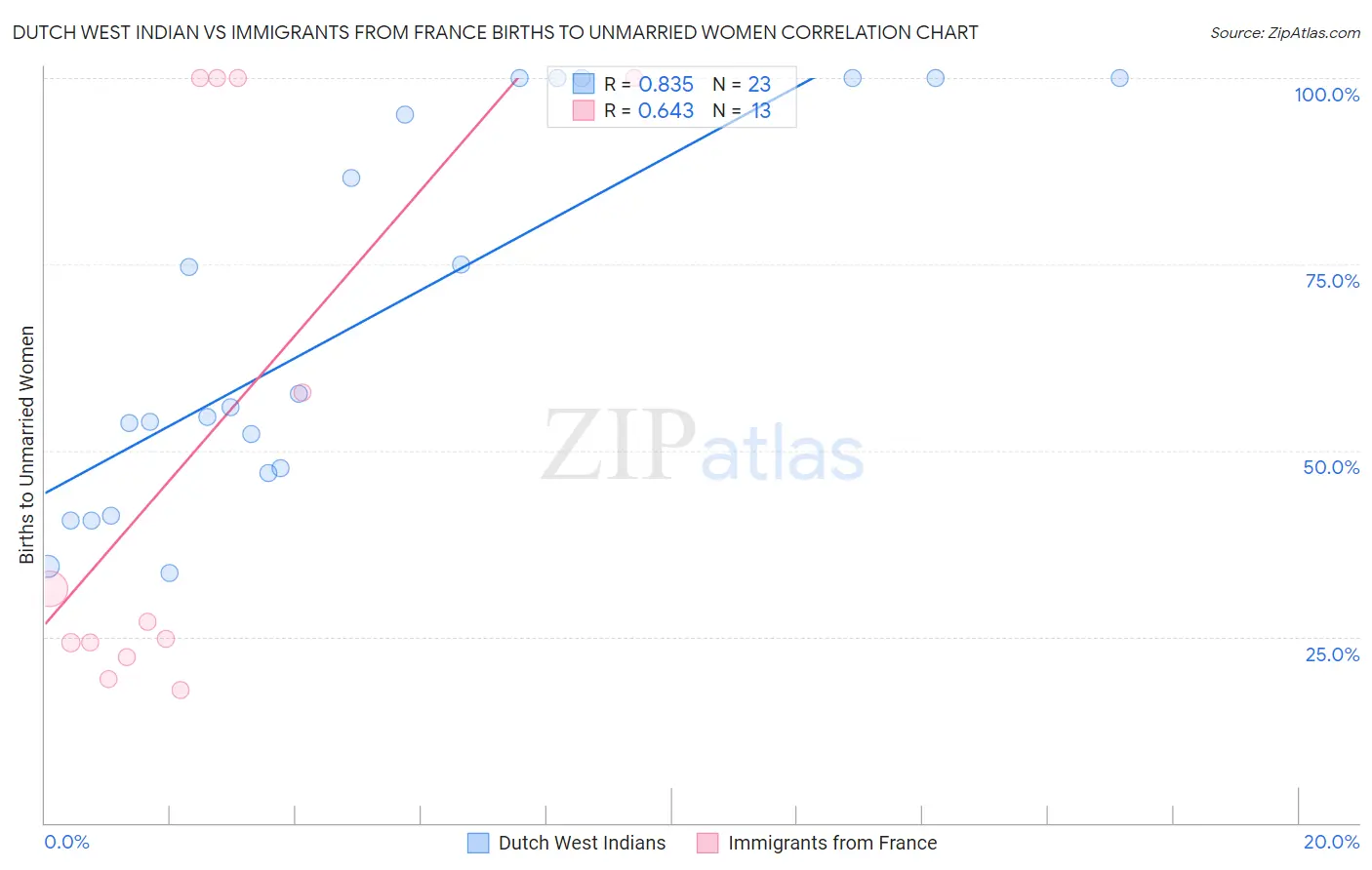 Dutch West Indian vs Immigrants from France Births to Unmarried Women