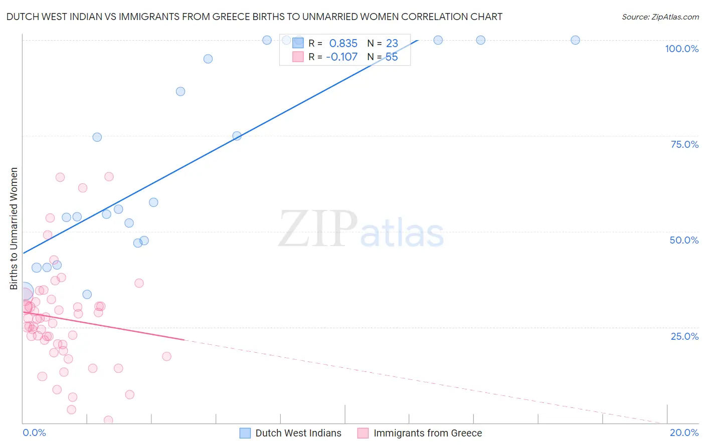 Dutch West Indian vs Immigrants from Greece Births to Unmarried Women