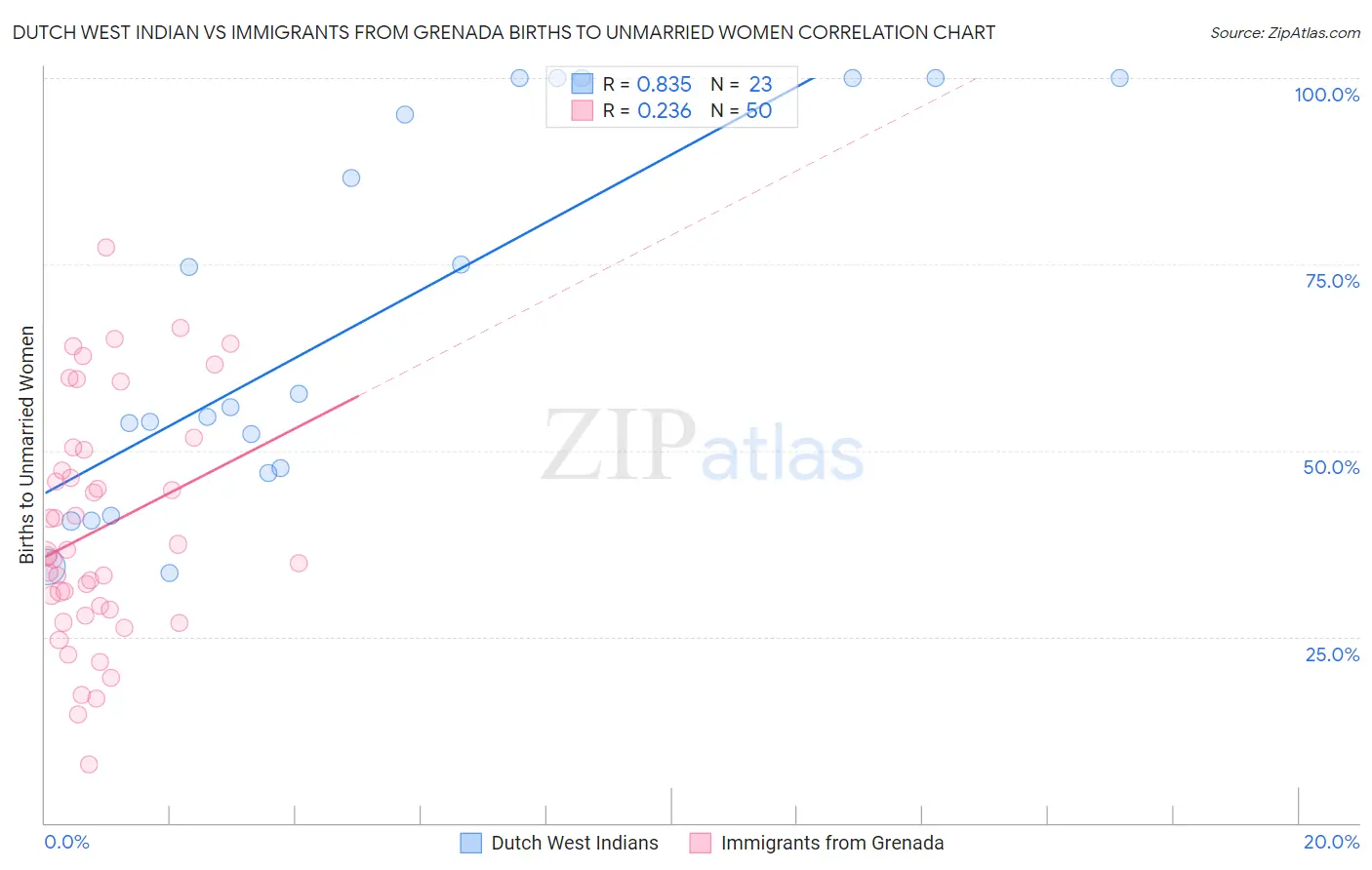 Dutch West Indian vs Immigrants from Grenada Births to Unmarried Women