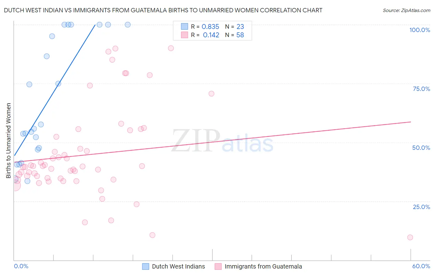 Dutch West Indian vs Immigrants from Guatemala Births to Unmarried Women