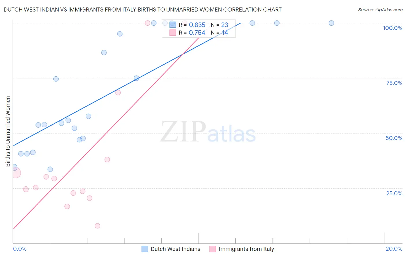 Dutch West Indian vs Immigrants from Italy Births to Unmarried Women