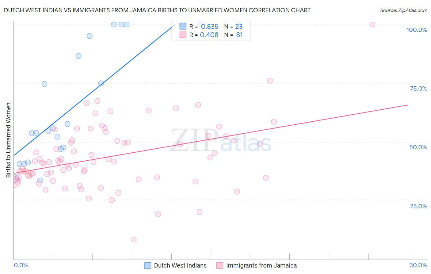 Dutch West Indian vs Immigrants from Jamaica Births to Unmarried Women