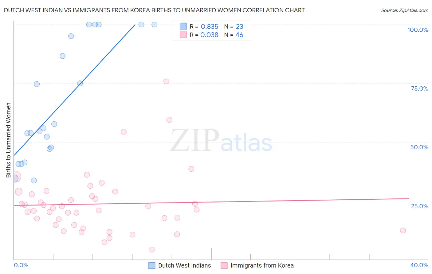 Dutch West Indian vs Immigrants from Korea Births to Unmarried Women