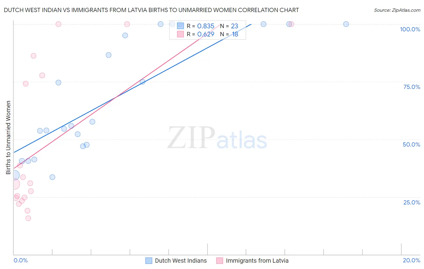 Dutch West Indian vs Immigrants from Latvia Births to Unmarried Women