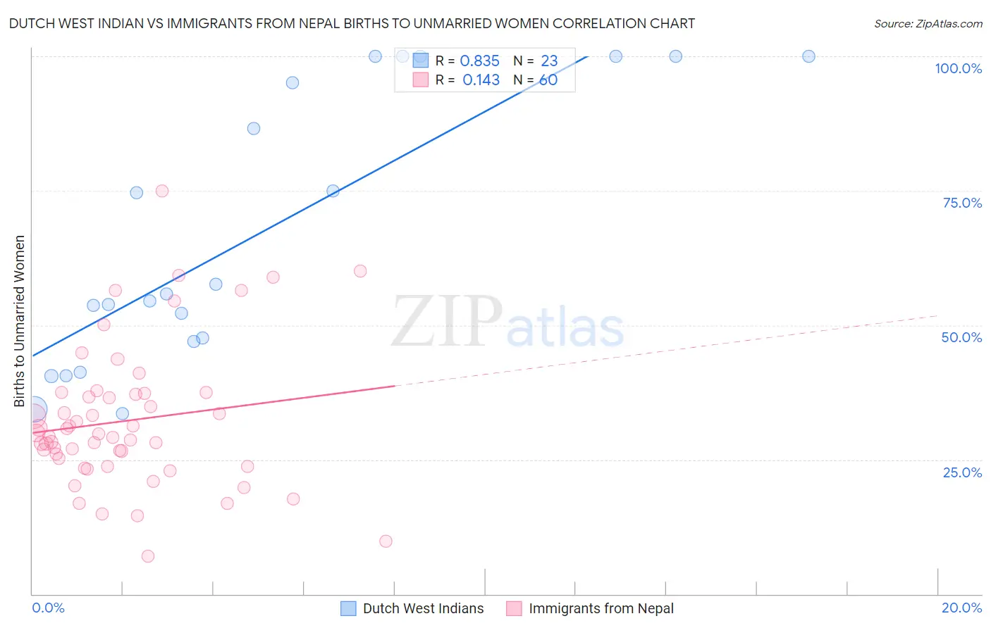 Dutch West Indian vs Immigrants from Nepal Births to Unmarried Women