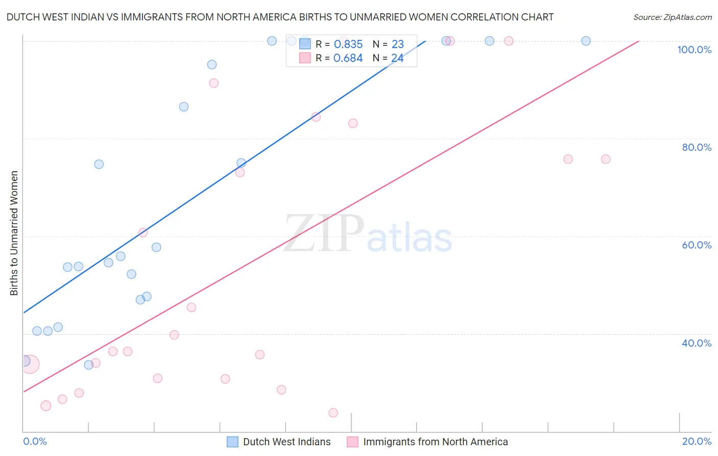 Dutch West Indian vs Immigrants from North America Births to Unmarried Women