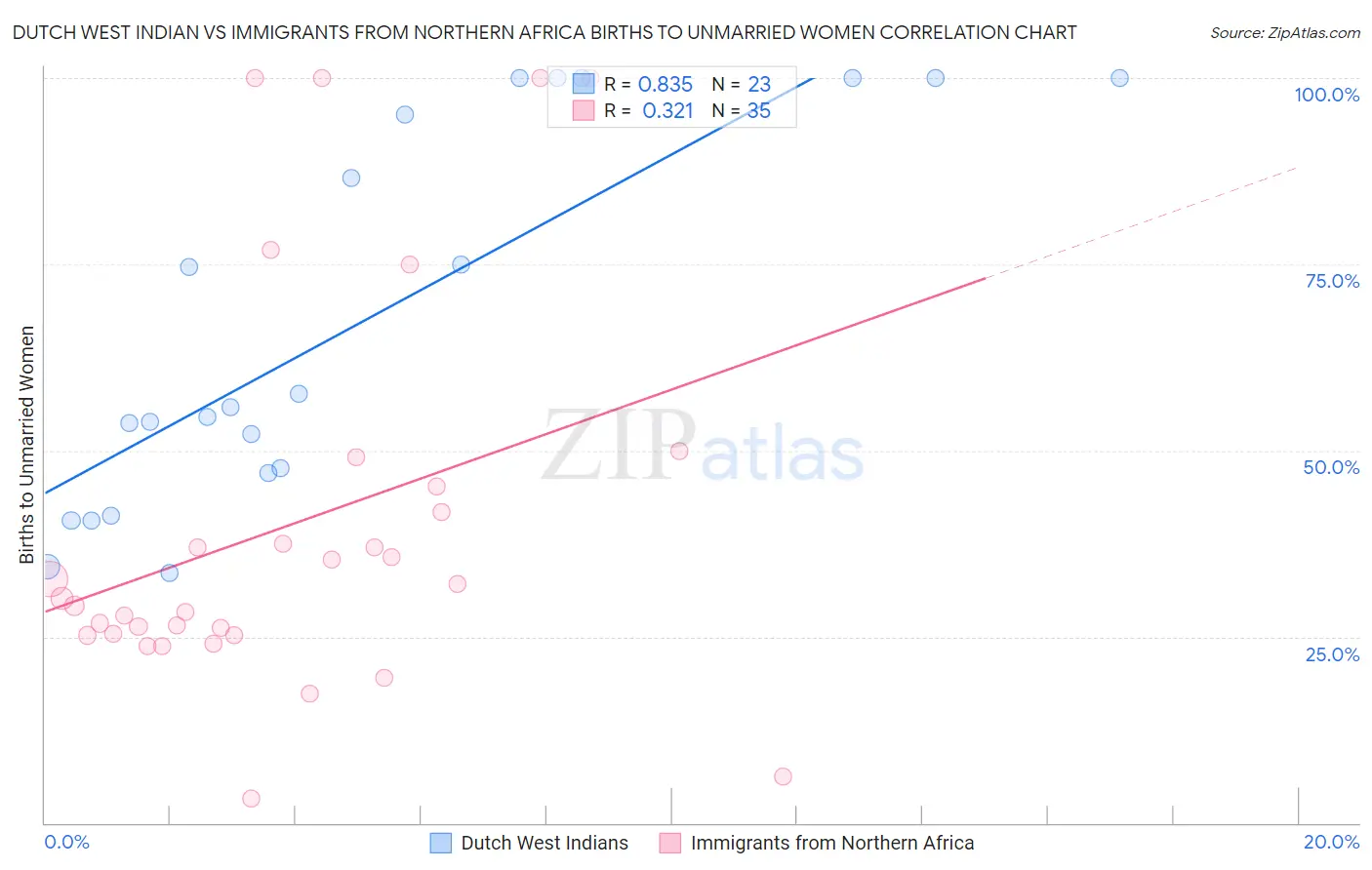 Dutch West Indian vs Immigrants from Northern Africa Births to Unmarried Women