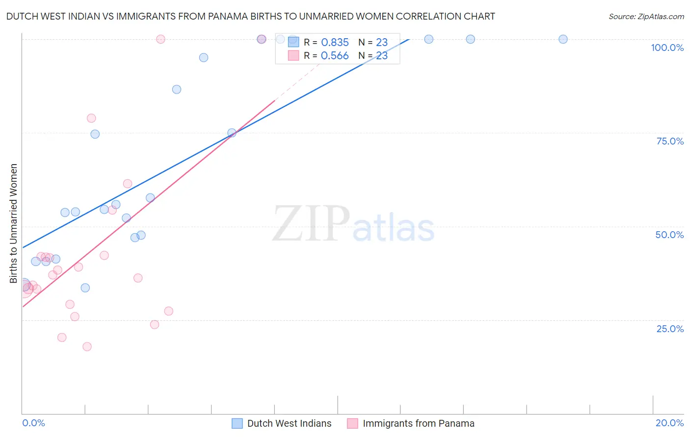 Dutch West Indian vs Immigrants from Panama Births to Unmarried Women