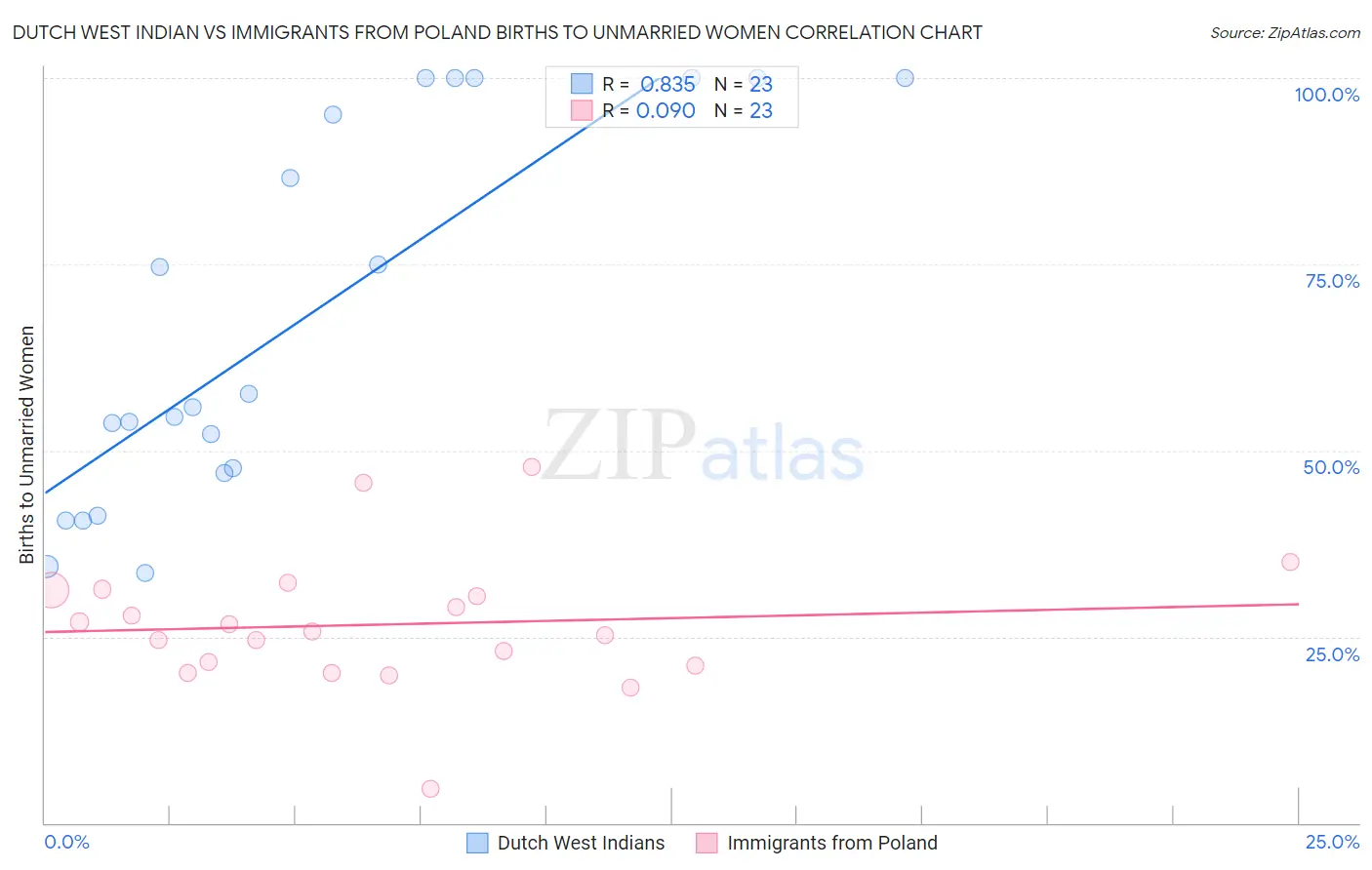 Dutch West Indian vs Immigrants from Poland Births to Unmarried Women