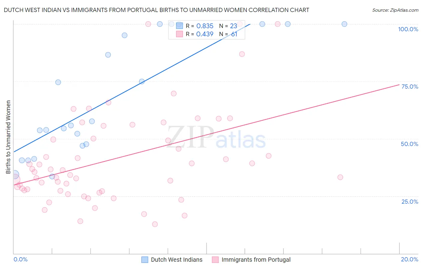 Dutch West Indian vs Immigrants from Portugal Births to Unmarried Women