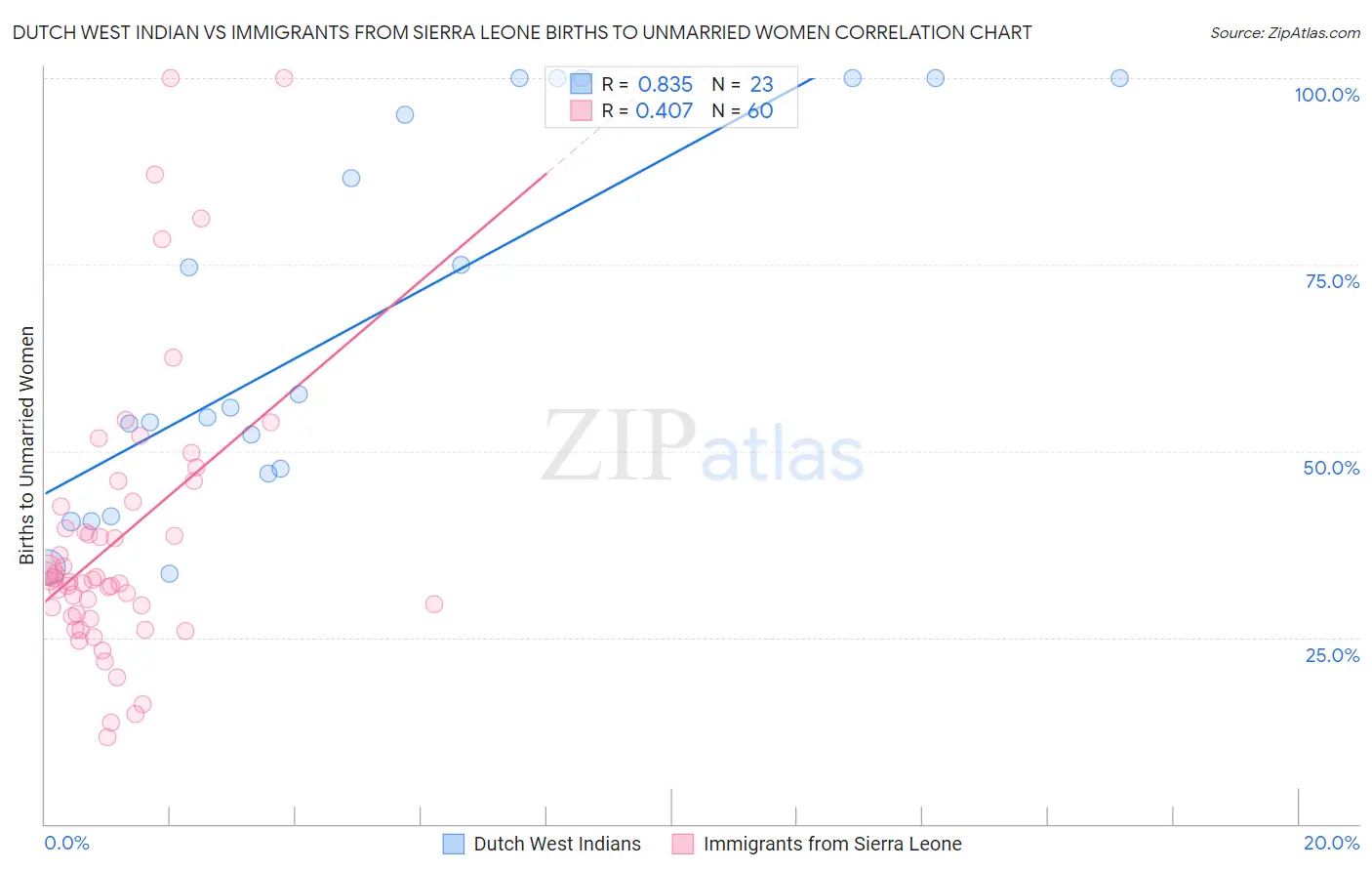 Dutch West Indian vs Immigrants from Sierra Leone Births to Unmarried Women