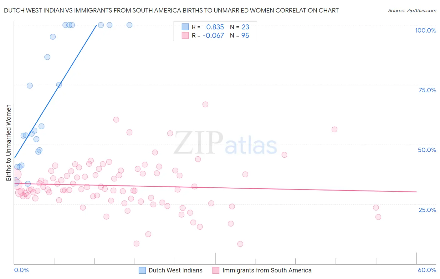 Dutch West Indian vs Immigrants from South America Births to Unmarried Women