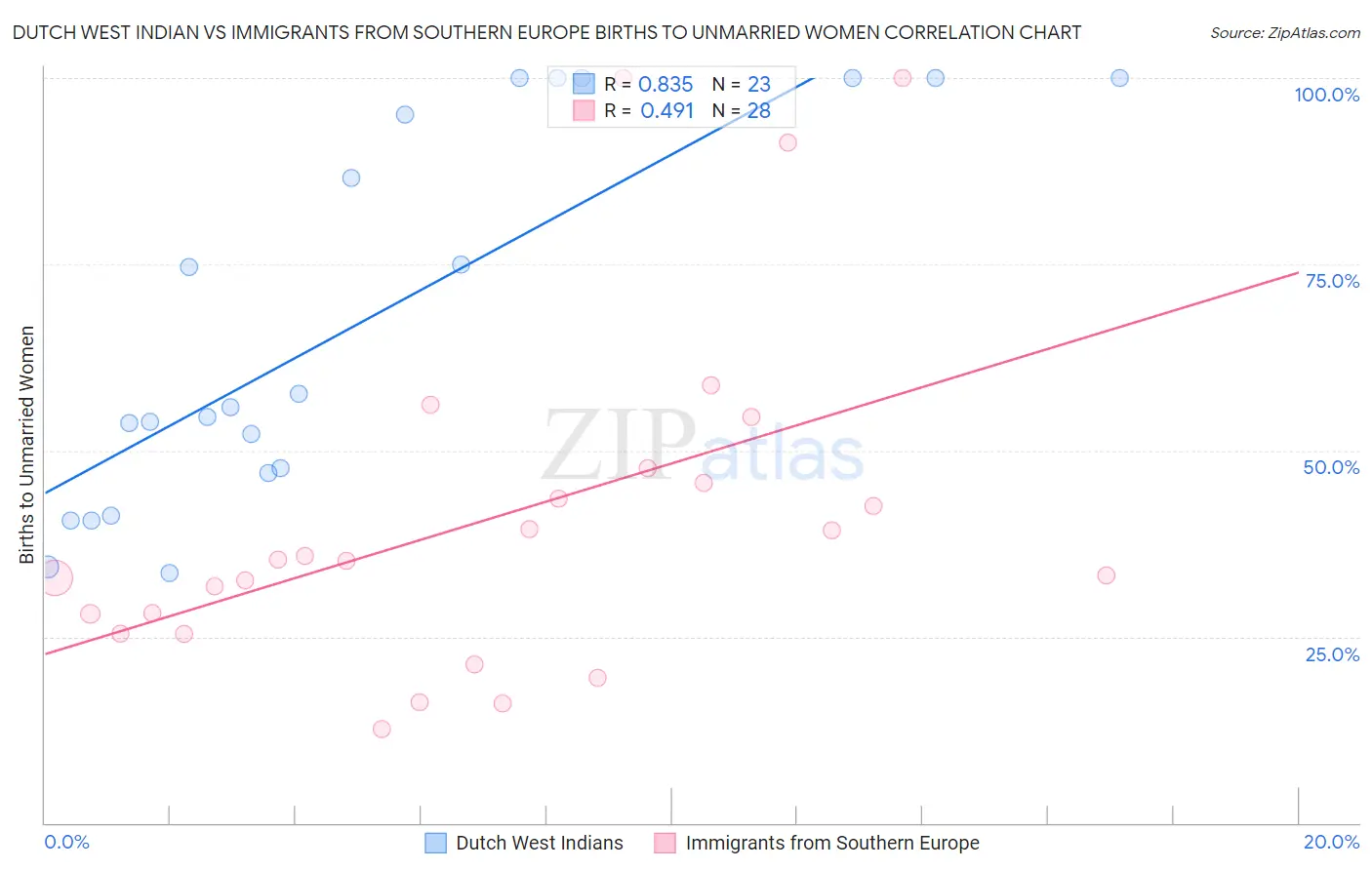 Dutch West Indian vs Immigrants from Southern Europe Births to Unmarried Women