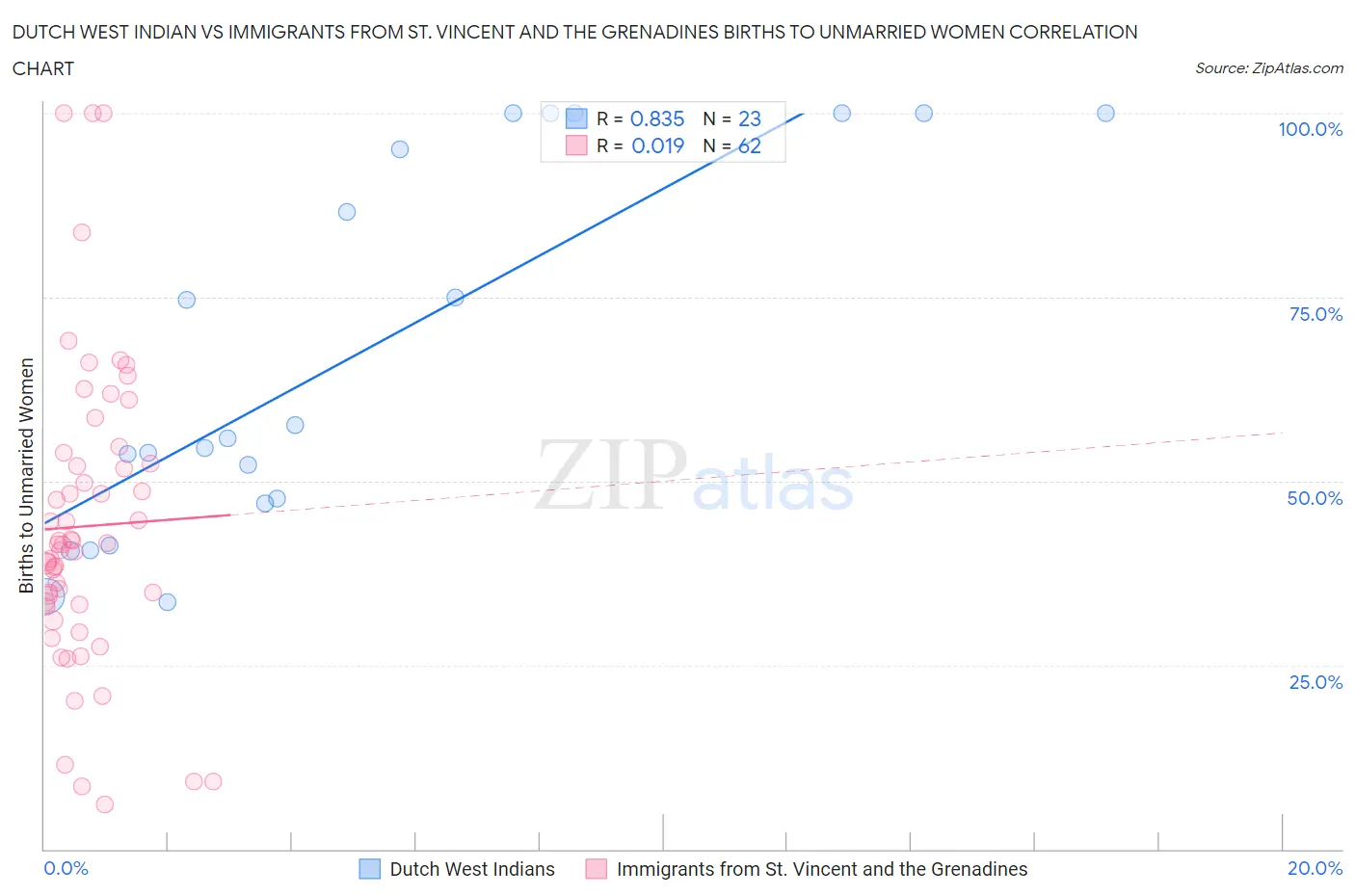 Dutch West Indian vs Immigrants from St. Vincent and the Grenadines Births to Unmarried Women