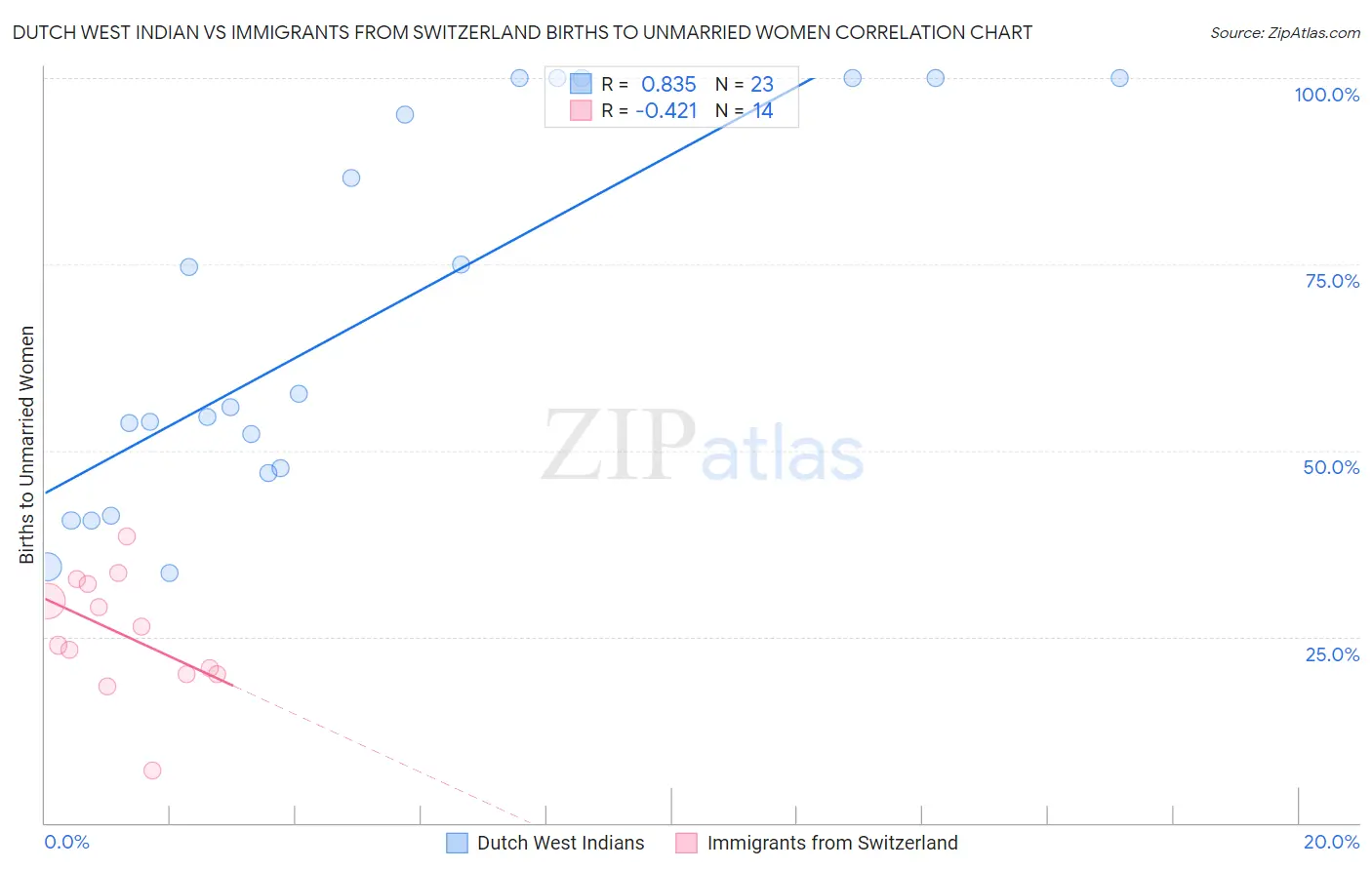 Dutch West Indian vs Immigrants from Switzerland Births to Unmarried Women