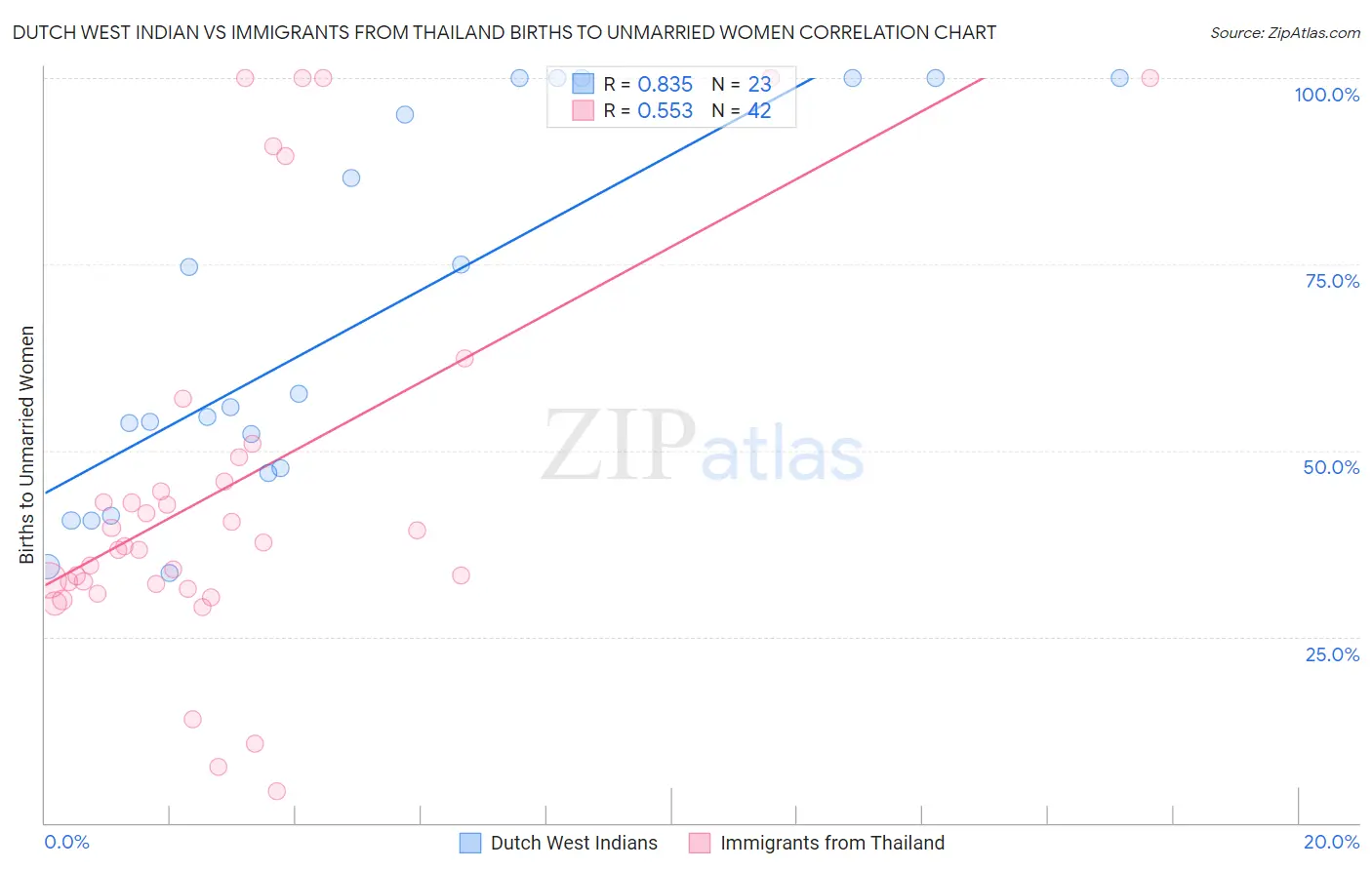 Dutch West Indian vs Immigrants from Thailand Births to Unmarried Women