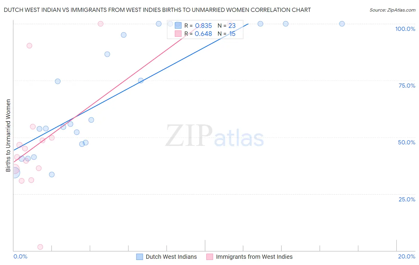 Dutch West Indian vs Immigrants from West Indies Births to Unmarried Women